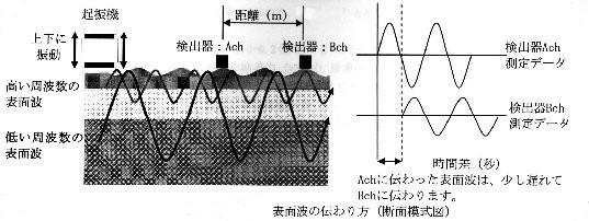 ３）表面波探査の原理